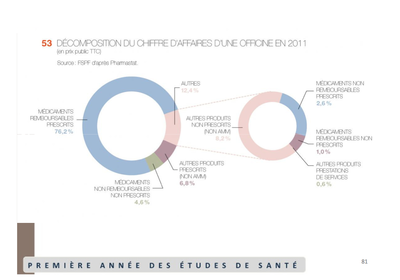 Chiffre d'affaires d'une officine.png