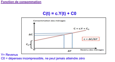fonction keynesienne.png