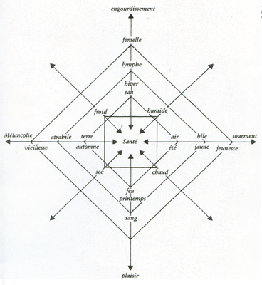 Théorie des humeurs.png
