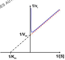 inhibition par excès de substrat.PNG