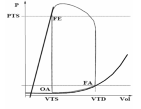 Courbe pression-volume.png
