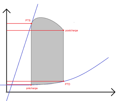 précharge postcharge PTD PTS.png