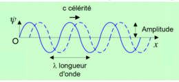 Phase d'une onde.PNG