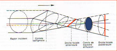 Conoïde de Sturm.PNG