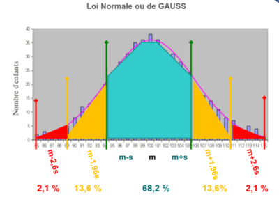 courbe de gauss chiffrs.PNG
