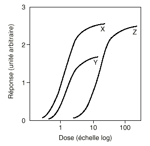 Pharmaco D courbe.gif