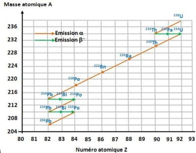 Famille radioactive.JPG