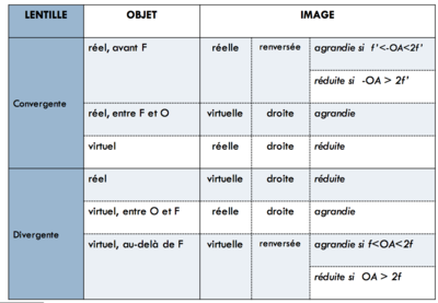 Tableau lentilles.png