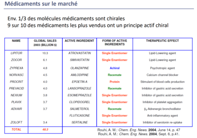 Médicaments sur le marché - chiralité.PNG