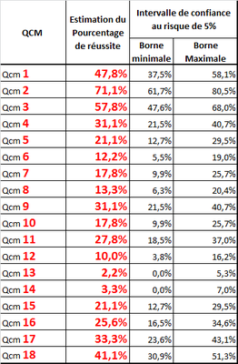 Statistique Epreuve d'UE4 concours blanc.png