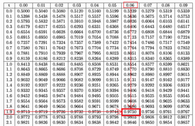 Table de la loi normale centrée réduite 1,96.png