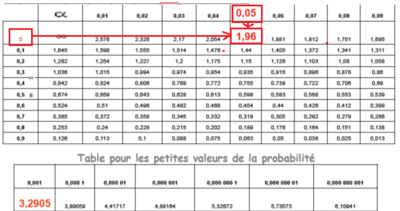 Table écart réduit 1,96.png