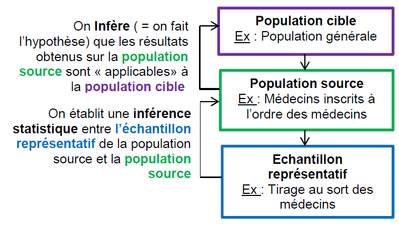 Population cible, source et échantillon.png
