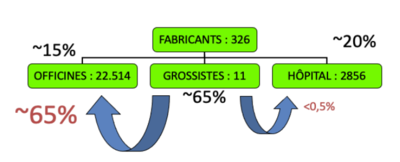 Pourcentages grossistes officines.PNG