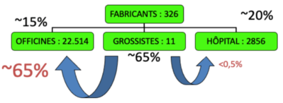 nombres importants Production du Mdc.png