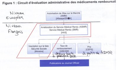 circuit d'évaluation administrative des médicaments remboursables.jpg