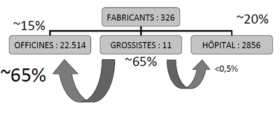 Répartition des médicament.png