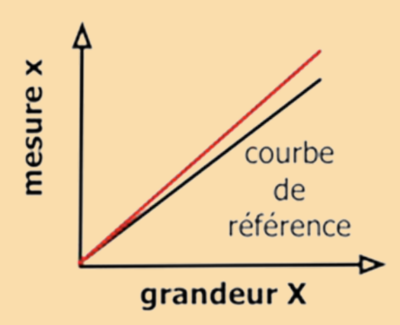 erreur d'échelle de gain.png