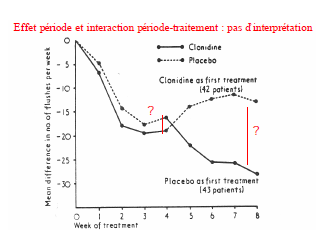 Effet période et interaction période-traitement.png