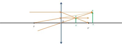 Lentille convergente objet virtuel.jpg